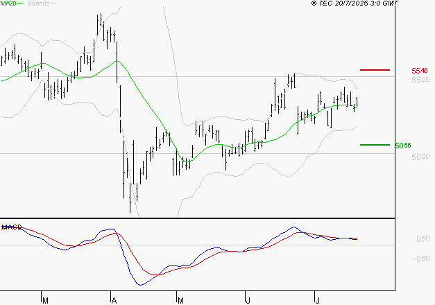 TOTALENERGIES : La situation technique est plutôt incertaine