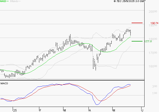 AIR LIQUIDE : Le mouvement reste haussier