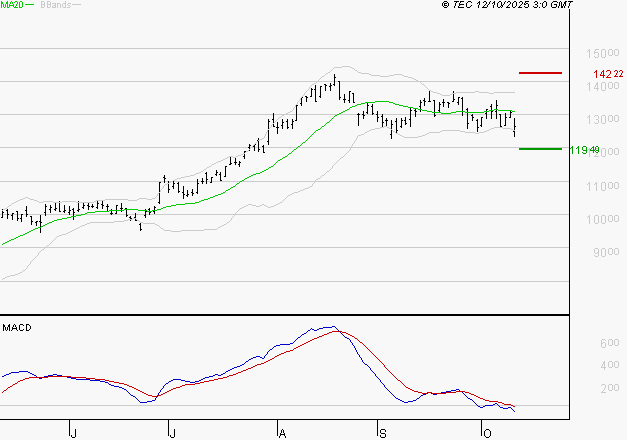 NEXANS : Sous les résistances, une consolidation est probable