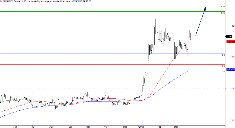 L'analyse technique de Claranova. (© Trading Centrall)