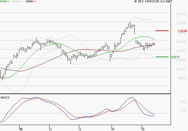 ADP : La tendance baissière peut reprendre