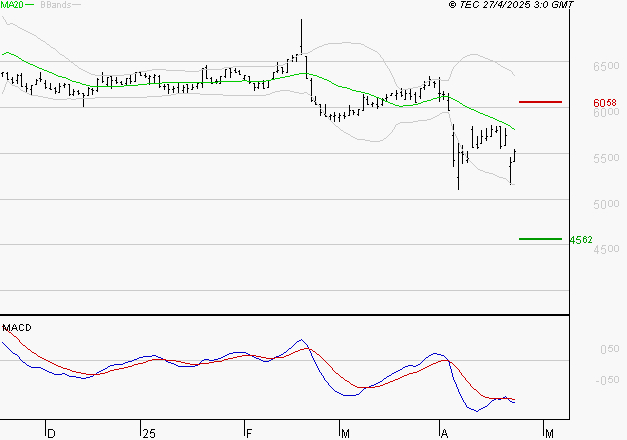 BIC : Sous les résistances, une consolidation est probable
