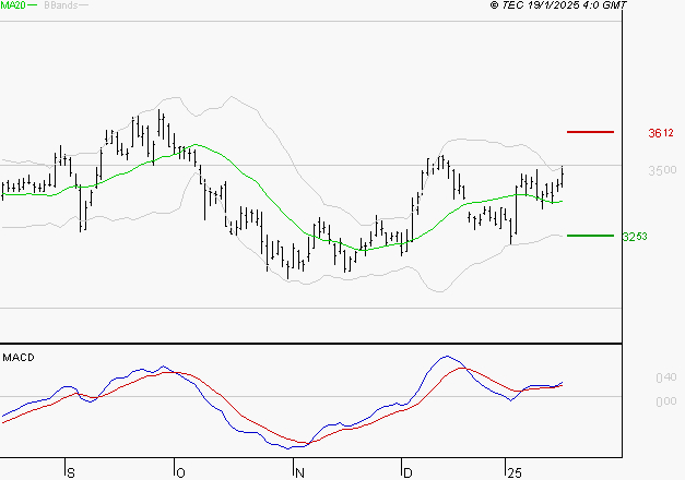 DASSAULT SYSTEMES SA : Le mouvement reste haussier