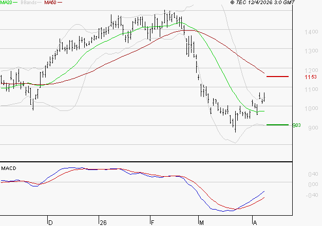 FORVIA SE : Peu de risque à moyen terme