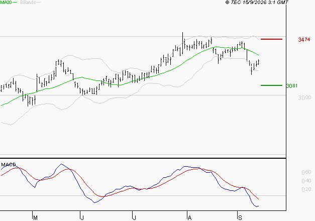 SCOR SE : Sous les résistances, une consolidation est probable