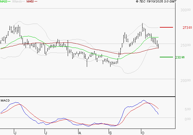 THALES : La consolidation peut se poursuivre