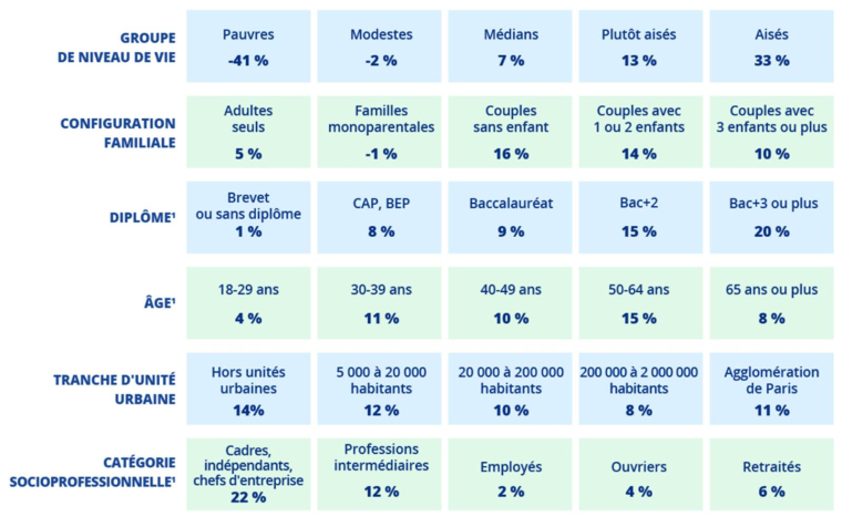 Taux d’épargne des Français – Source : étude Insee « Consommation et épargne par catégories de ménages en 2022 »