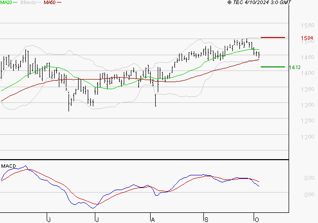 COFACE : Une consolidation vers les supports est probable