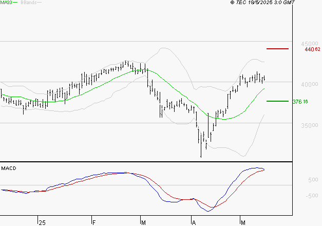 ID LOGISTICS GROUP : Les signaux haussiers sont intacts