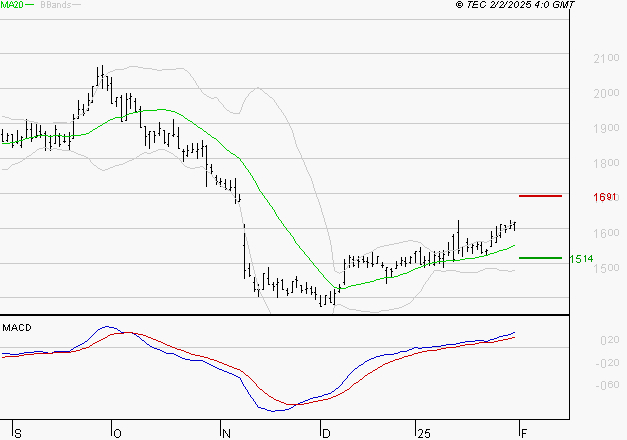 JCDECAUX : Le mouvement reste haussier