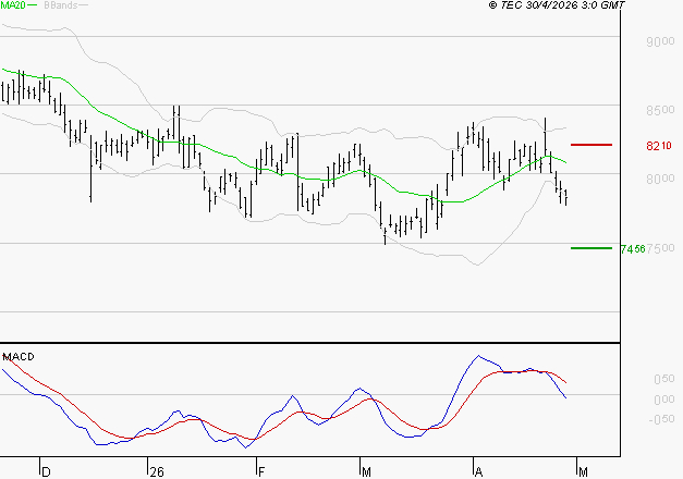 SANOFI : La tendance baissière peut reprendre