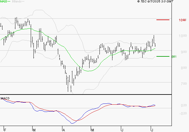 VALEO : Le mouvement reste haussier