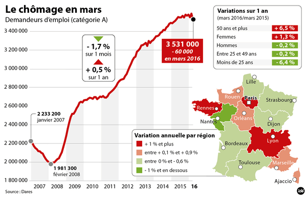 Le chômage diminue en mars.