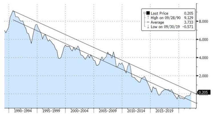 Source : Bloomberg LLP