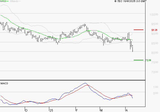 GECINA : Sous les résistances, une consolidation est probable