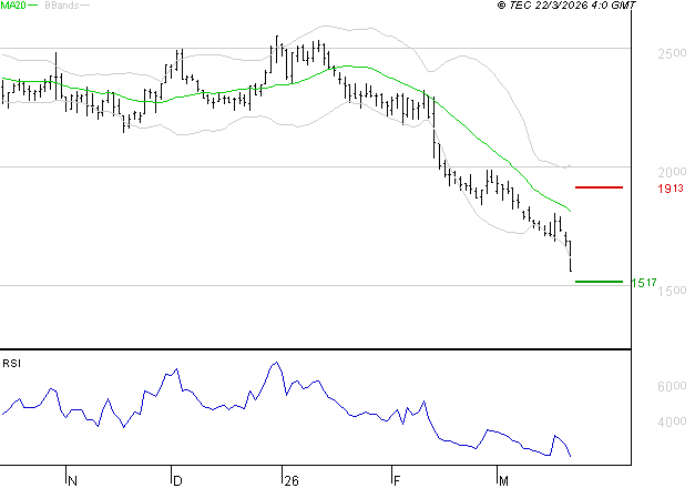 LECTRA : Baissier mais survendu