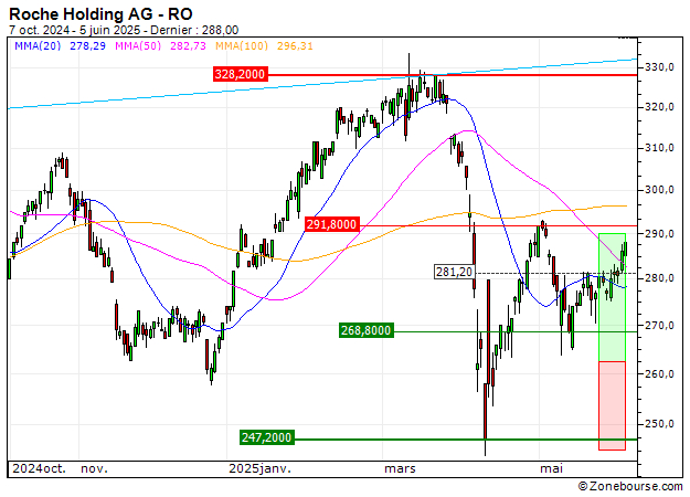 Roche Holding AG : Sortie du turbo CALL QH70S (+15.49%) (QH70S)