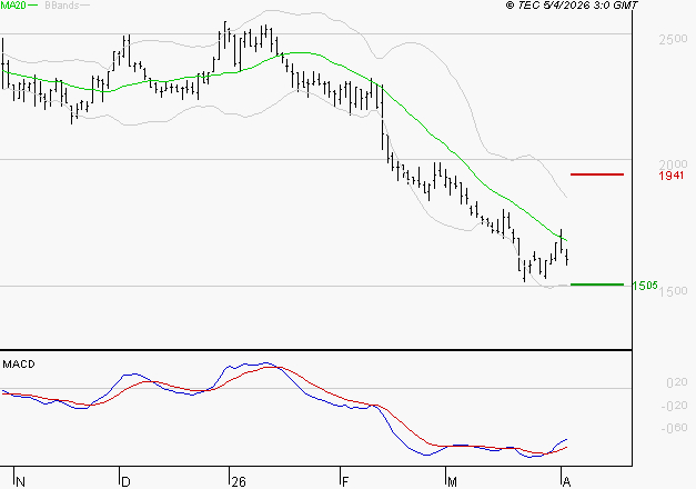 LECTRA : Retour possible sur les supports
