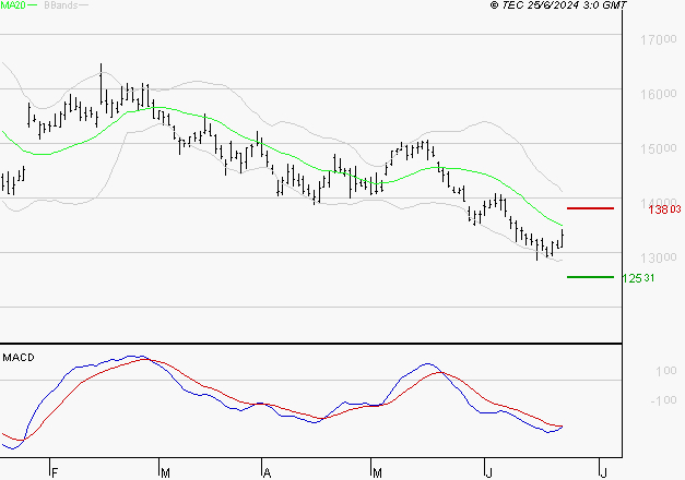 PERNOD RICARD : Sous les résistances, une consolidation est probable