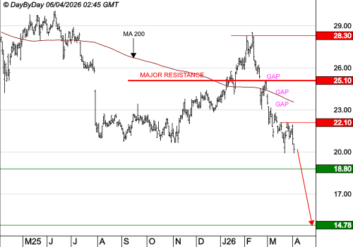 IMERYS : La tendance est baissière