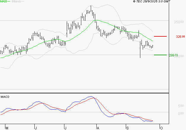 VIRBAC SA : Sous les résistances, une consolidation est probable