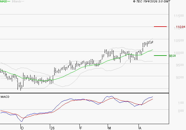 LDC : Le mouvement reste haussier