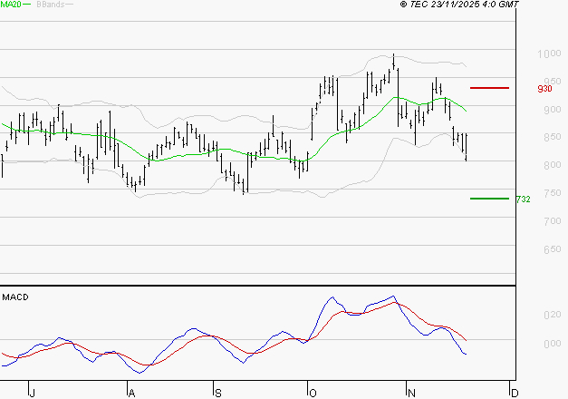 STELLANTIS (Milan) : La tendance baissière peut reprendre