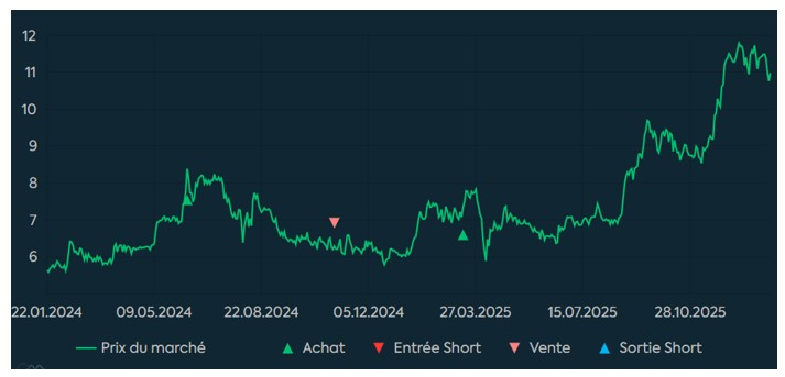 Source : Factset et  Phiadvisor Valquant