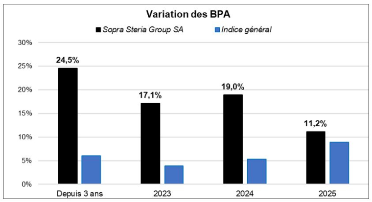 Source :Factset et Phiadvisor Valquant