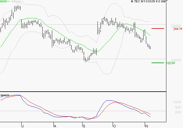 VUSIONGROUP : Sous les résistances, une consolidation est probable