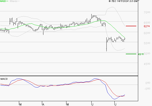 BIC : Attendre un test du support