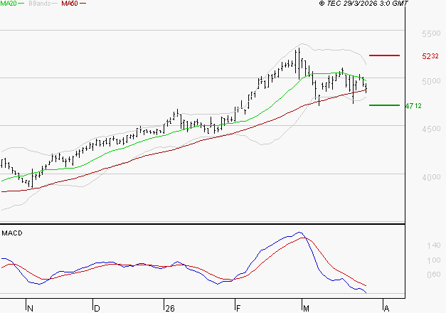 BOUYGUES : Une consolidation vers les supports est probable