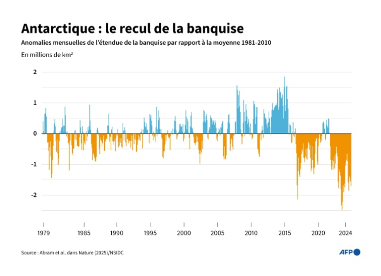 Anomalies mensuelles de l'étendue de la banquise Antarctique depuis novembre 1978, par rapport à la moyenne 1981-2010 ( AFP / Jonathan WALTER )