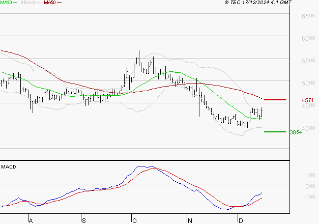 EQUASENS : L'analyse ne suggère pas de baisse à moyen terme