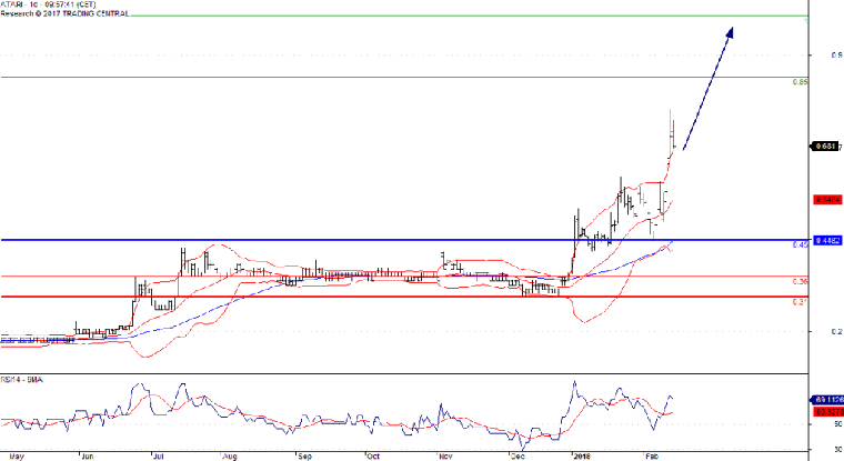 L'analyse technique d'Atari. (© Trading Central)