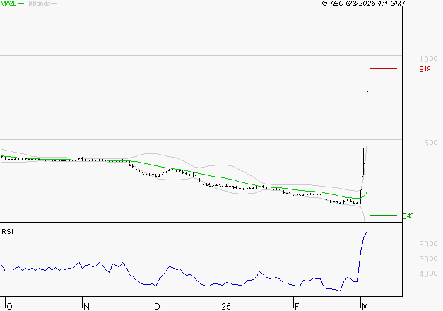 EUTELSAT : Risque de correction sous les résistances