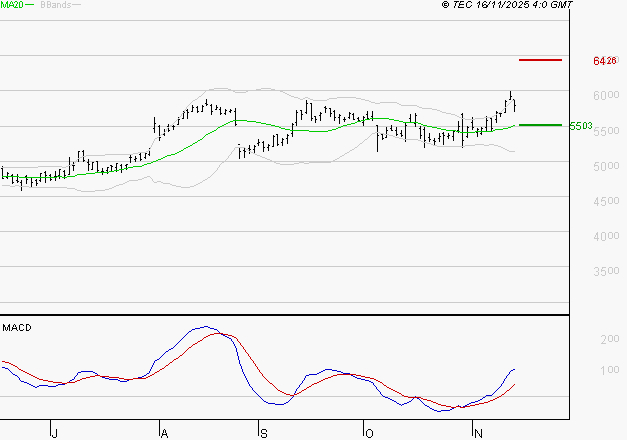 SOCIETE GENERALE : Le mouvement reste haussier