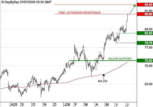 AMUNDI SA : Les cours progressent toujours