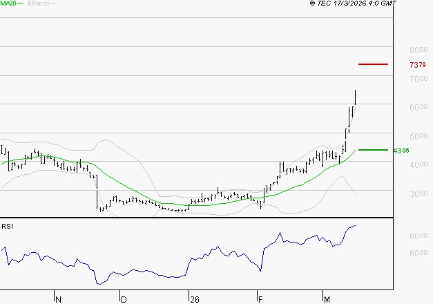 SOITEC : Risque de correction sous les résistances