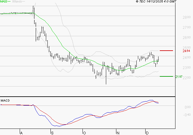 VERALLIA : L'indécision domine