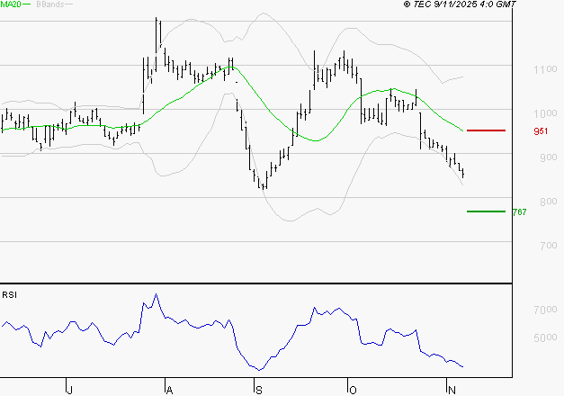 NEXITY : Surveiller le comportement des cours sur les supports