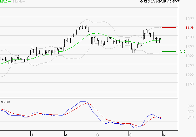 ORANGE : La situation technique est plutôt incertaine