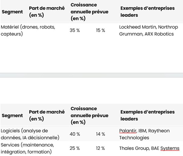 Parts approximatives en 2025 des sous-segments du marché de l’IA de la défense