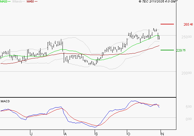 SCHNEIDER ELECTRIC SA : Une consolidation vers les supports est probable