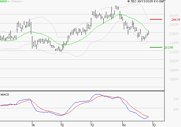SCHNEIDER ELECTRIC SA : Sous les résistances, une consolidation est probable