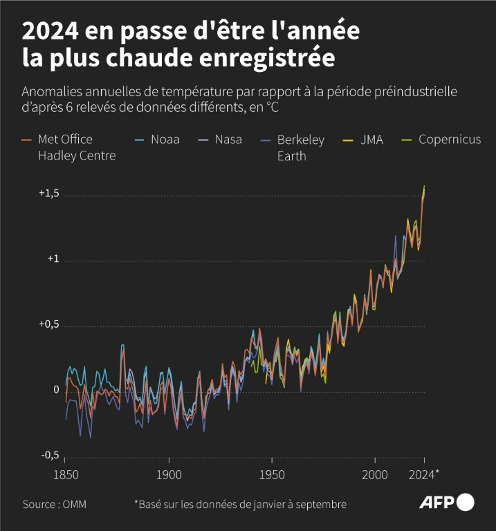 Anomalies de la température moyenne globale par rapport à la période préindustrielle (1850-1900), selon six relevés de données compilés par l'OMM ( AFP / Lise KIENNEMANN )