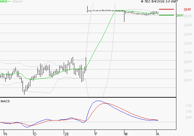 FNAC DARTY : L'indécision domine