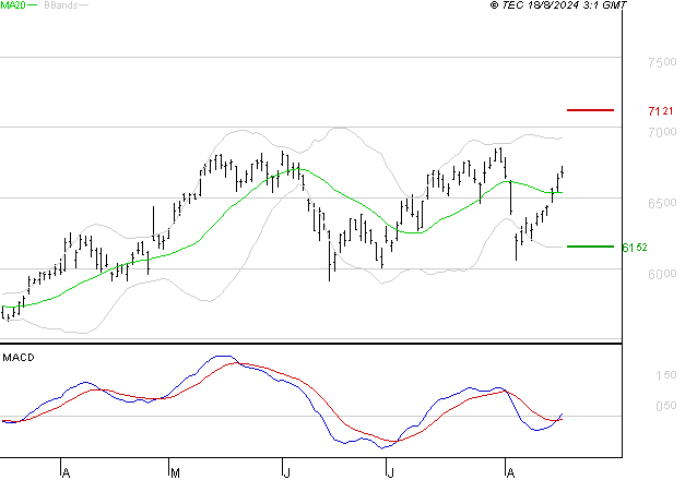 AMUNDI SA : Les signaux haussiers sont intacts