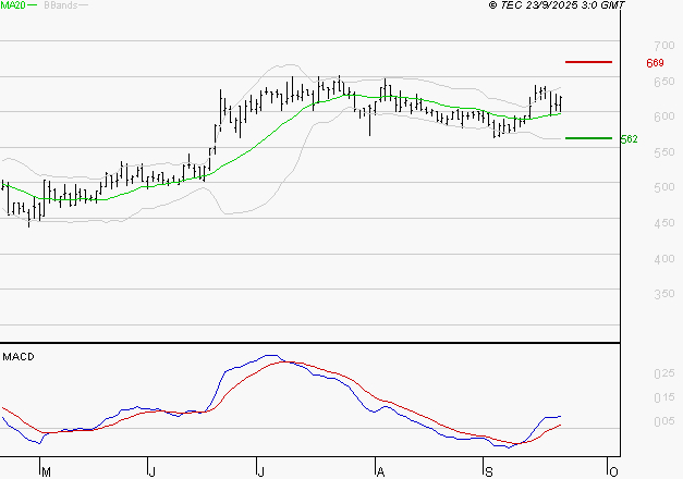 SES : Les signaux haussiers sont intacts
