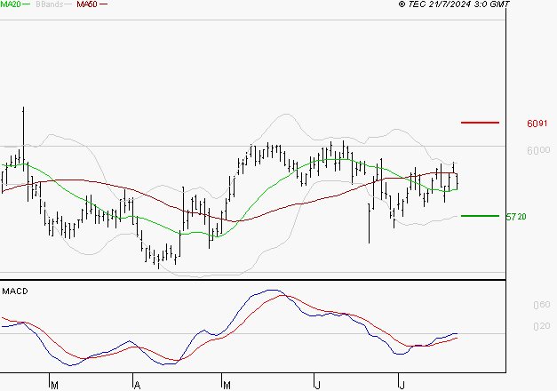 DANONE : Retour possible sur les supports